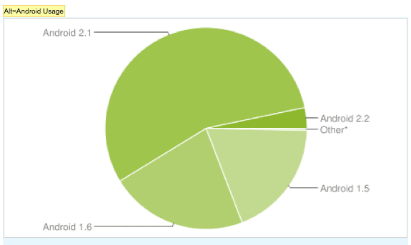 Pie chart showing Android usage