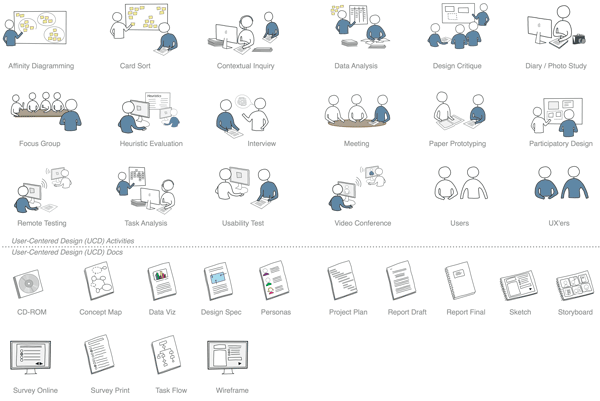 Icons used in the user centred design activities stencil