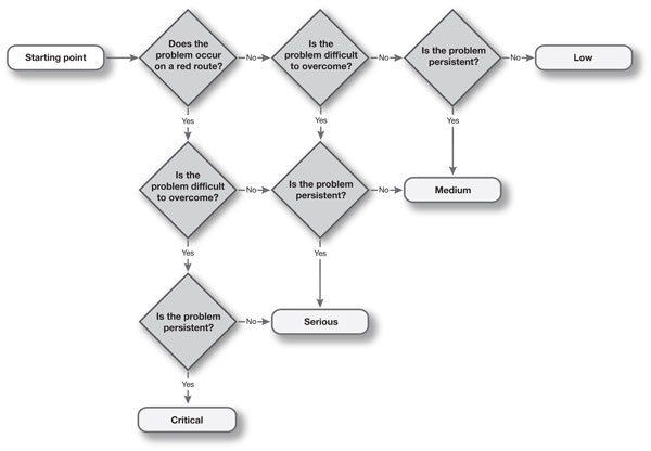 A decision tree for usability issues