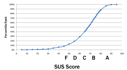 Graph showing how the percentile ranks associate with SUS scores and letter grades
