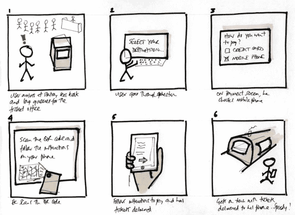 Storyboard of a ticket purchase process